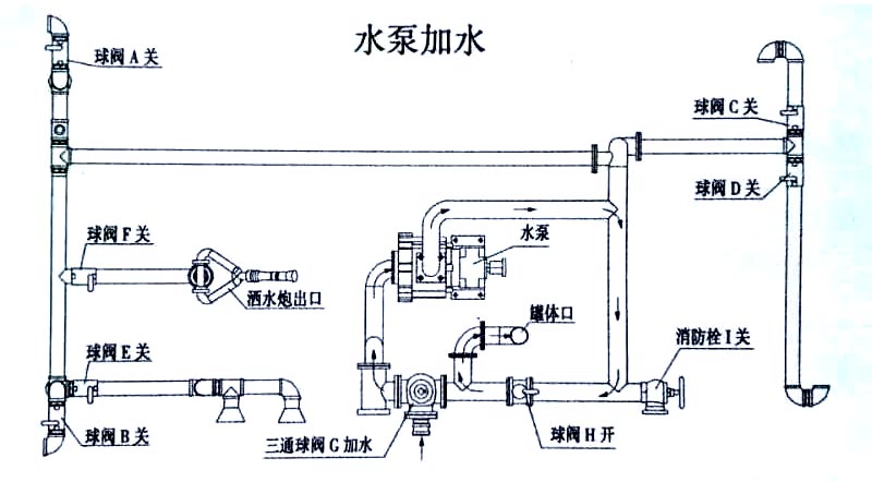 國(guó)六15方東風(fēng)霧炮灑水車(chē)水泵操作示意圖 國(guó)六15方東風(fēng)霧炮灑水車(chē)水泵加水操作示意圖